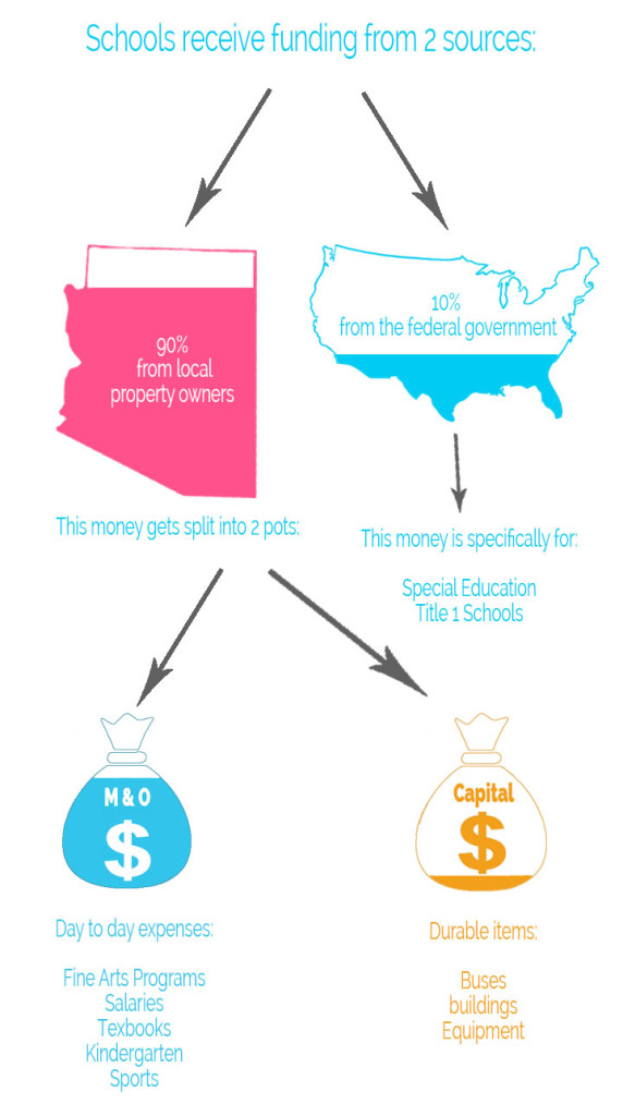 School Funding Infographic » Arizona Citizens for the Arts
